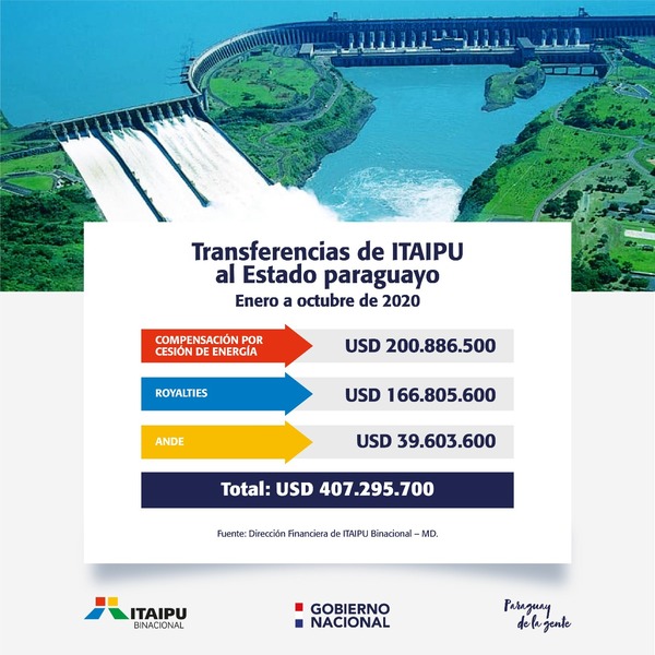 Estado paraguayo recibió US$ 407 millones de Itaipu por cumplimiento del Anexo C | .::Agencia IP::.