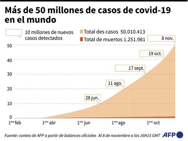 Crece rechazo al reconfinamiento en Europa, mientras los casos aumentan - Mundo - ABC Color
