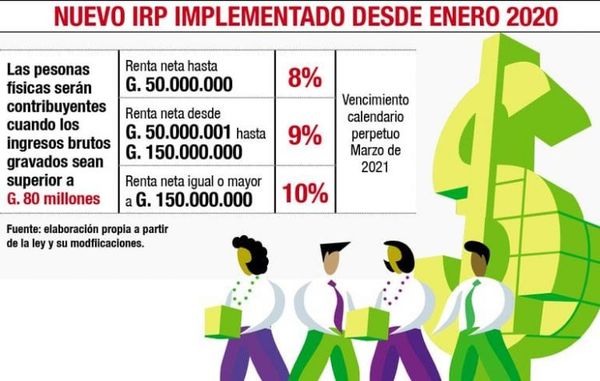 Nueva reglamentación del IRP