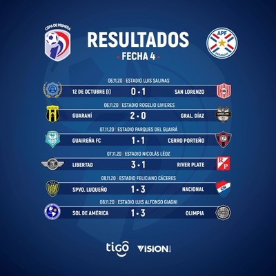 Cerro líder y Olimpia escolta al cierre de la cuarta fecha del Clausura | .::Agencia IP::.