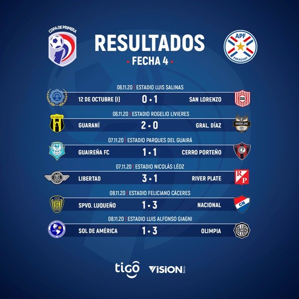Cerro líder y Olimpia escolta al cierre de la cuarta fecha del Clausura | .::Agencia IP::.