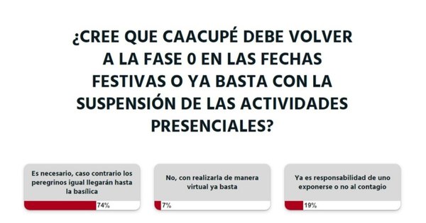 La Nación / A criterio de la ciudadanía, Caacupé debe volver a la fase 0 en las fechas festivas