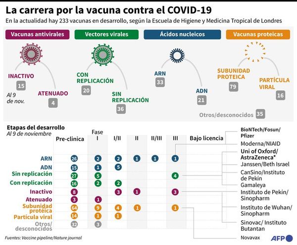Una primera vacuna contra el covid muestra una efectividad del 90% - Mundo - ABC Color