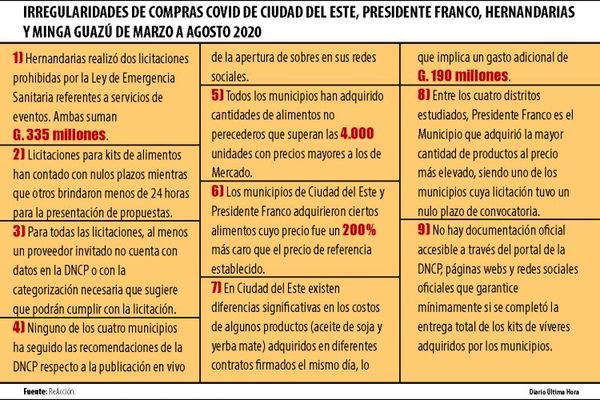 Denuncian uso irregular de fondos Covid en 4 municipios del Este