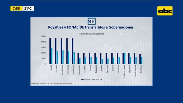 Enfoque Económico: Redistribución de Royaltíes y Fonacide - Enfoque económico - ABC Color