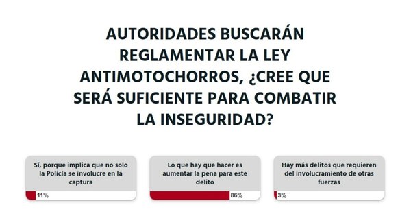 La Nación / Ley antimotochorros: se debe aumentar la pena, opina la ciudadanía