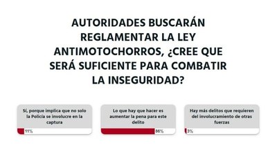 La Nación / Ley antimotochorros: se debe aumentar la pena, opina la ciudadanía
