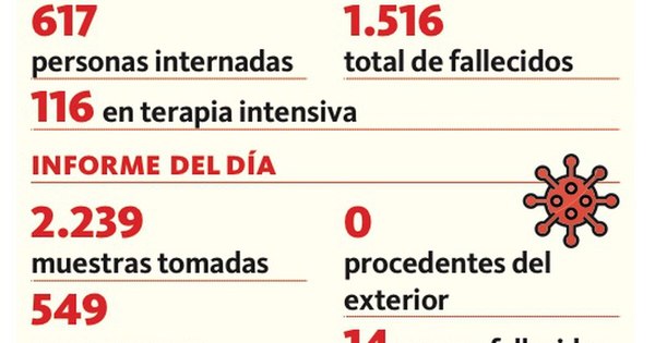 La Nación / Fallecen 14 personas en 24 horas