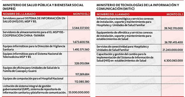 La Nación / Nuevas compras informáticas de Salud en paralelo con Agenda