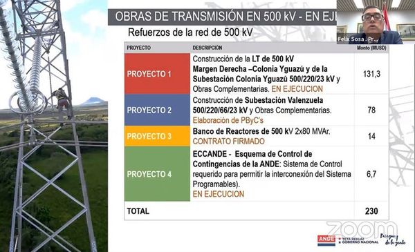 Itaipú: Sosa reitera que se podrá retirar toda la energía - Nacionales - ABC Color