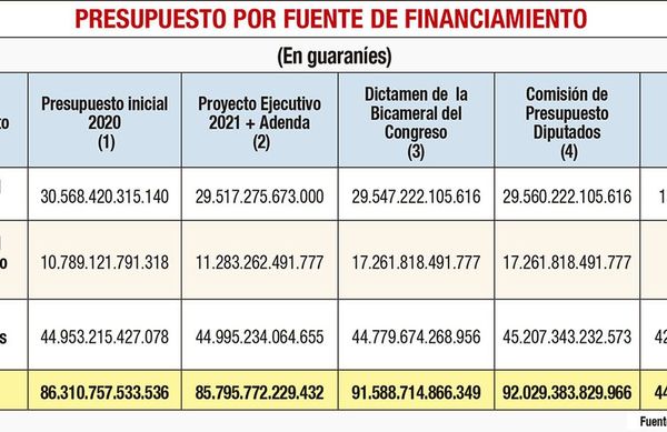 Diputados aprueban para el 2021 un presupuesto de US$ 12.976 millones - Nacionales - ABC Color