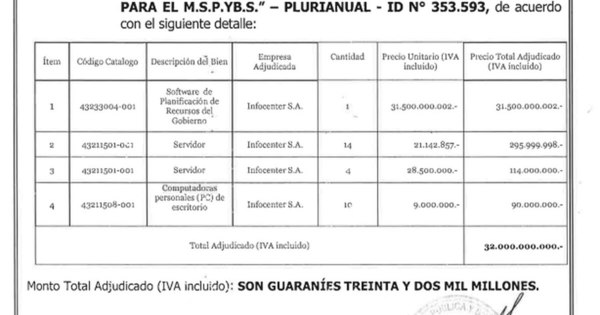 La Nación / En dos años, G. 154.000 millones en compras informáticas para Salud