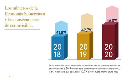 Economía en negro se alimenta de secuelas del Covid-19 en empresas