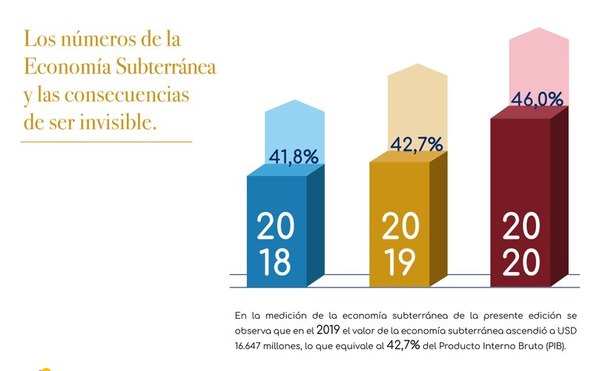 Economía en negro se alimenta de secuelas del Covid-19 en empresas