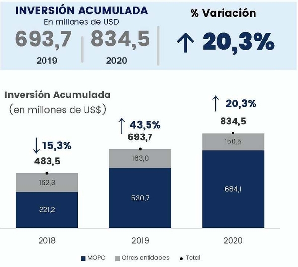 Inversión física del Estado creció mas 20% a pesar de la pandemia - El Trueno