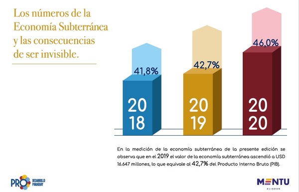Ya casi la mitad de la producción paraguaya es informal, según estudio - MarketData