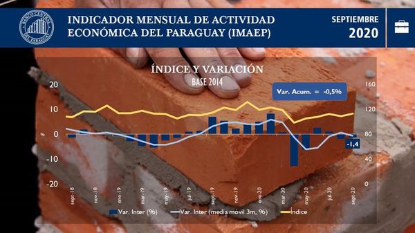 Economía acumuló bajón del 0,5% al noveno mes del año - Nacionales - ABC Color