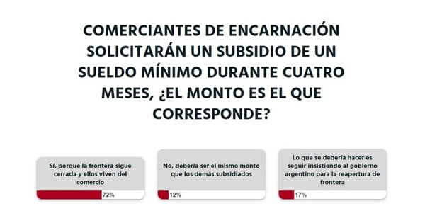 La Nación / El Gobierno debe acceder a la solicitud de los comerciantes de Encarnación, según lectores