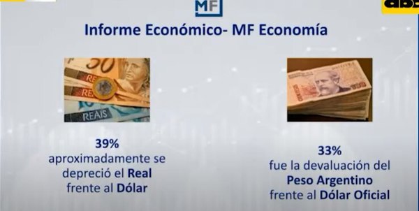 Devaluación de solo un 9% del guaraní, a la vez, resta competitividad al país, según analista económico - Nacionales - ABC Color