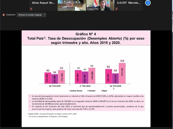 Desempleo subió a 8,2% y afectó a 295.000 personas en el tercer trimestre del año - Nacionales - ABC Color