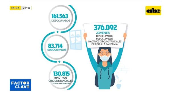 Desempleo ojupi 8,2% ha ohypýi 295.000 tekove mbohapýha jasy ohóva ko arýpe - ABC Remiandu - ABC Color
