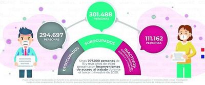 Desempleo subió a 8,2% y afectó a 294.697 trabajadores a setiembre