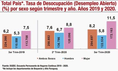 Desempleo y subocupación subieron en el tercer trimestre, según DGEEC - Nacionales - ABC Color