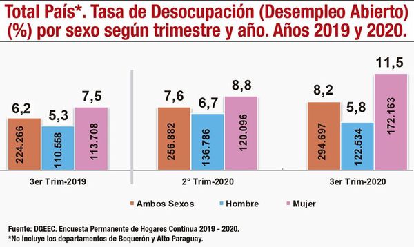 Desempleo y subocupación subieron en el tercer trimestre, según DGEEC - Nacionales - ABC Color