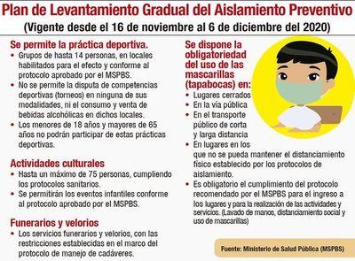 Nuevas medidas sanitarias entran a regir desde hoy en casi todo el país - Nacionales - ABC Color