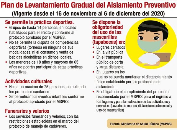 Nuevas medidas sanitarias entran a regir desde hoy en casi todo el país - Nacionales - ABC Color