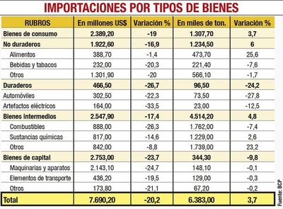 Depreciación de monedas y baja de precios facilitan las importaciones - Nacionales - ABC Color