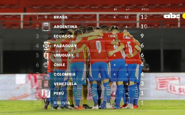Paraguay: solo 6 de 12, pero en puestos de Mundial - Fútbol - ABC Color