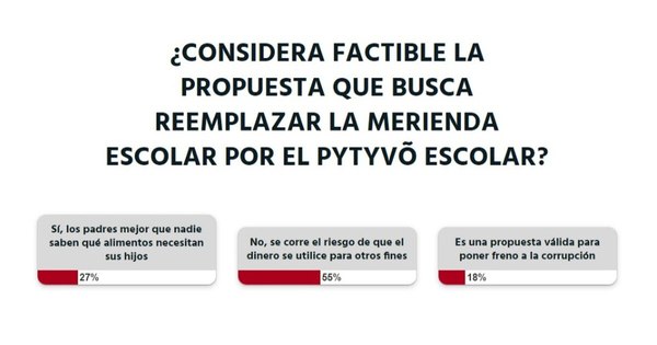 La Nación / La ciudadanía no aprueba el reemplazo de la merienda escolar por el Pytyvõ escolar