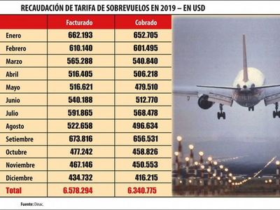 Dinac busca dejar cobro de tarifa de sobrevuelo a empresa privada