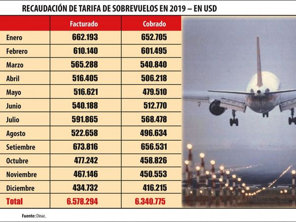 Dinac busca dejar cobro de tarifa de sobrevuelo a empresa privada