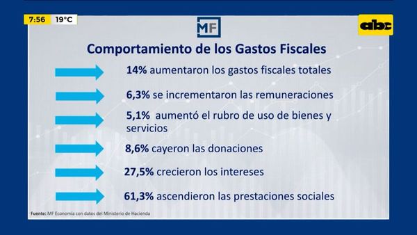 Enfoque Económico: Gastos fiscales en Paraguay - Enfoque económico - ABC Color