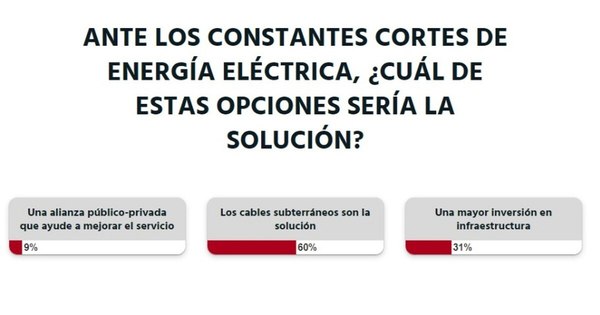 La Nación / Los cables subterráneos serían la solución para los cortes de energía eléctrica, según lectores