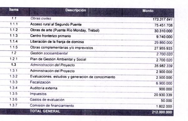 Media sanción a discutido crédito para el 2° puente - Nacionales - ABC Color