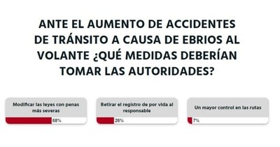 La Nación / Las penas deben ser más severas para quienes causen accidentes en estado etílico, según lectores