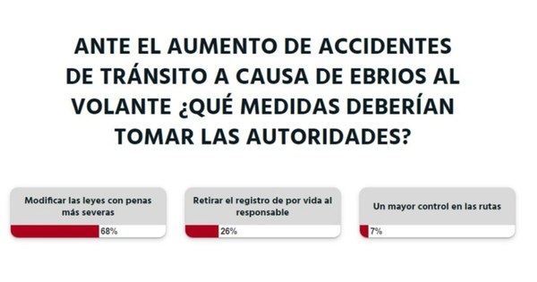 La Nación / Las penas deben ser más severas para quienes causen accidentes en estado etílico, según lectores