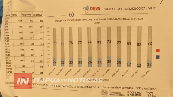 PRESENTAN TRABAJO DE SEGUIMIENTO AL IMPACTO DEL COVID EN ITAPÚA