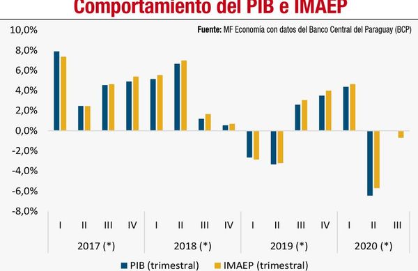 Indicadores económicos y mercado laboral: descripción y análisis de la situación en Paraguay - Económico - ABC Color