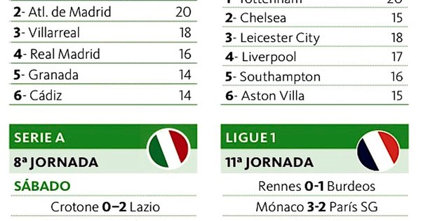 La Nación / Barça se aleja del título