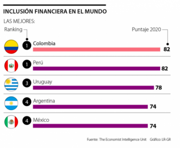 The Economist resalta inclusión financiera en la región
