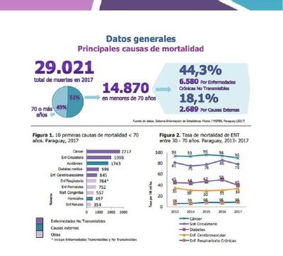 La mitad de los paraguayos muere antes de los 70 años - El Trueno