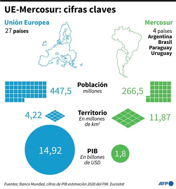 Un horizonte incierto para el acuerdo entre Mercosur y UE    - Mundo - ABC Color