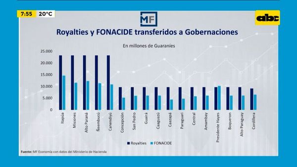 Enfoque Económico: ¿El modelo de Royaltíes y Fonacide debe ser repensado? - Enfoque económico - ABC Color