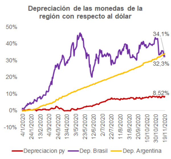 Depreciación del real y del peso resta competitividad a Paraguay