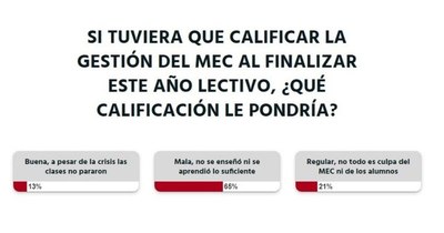 La Nación / La ciudadanía calificó como “mala”, la gestión del MEC