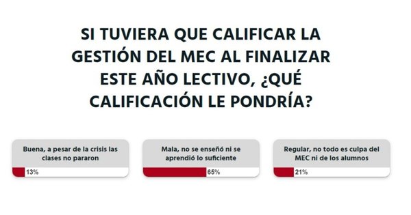 La Nación / La ciudadanía calificó como “mala”, la gestión del MEC